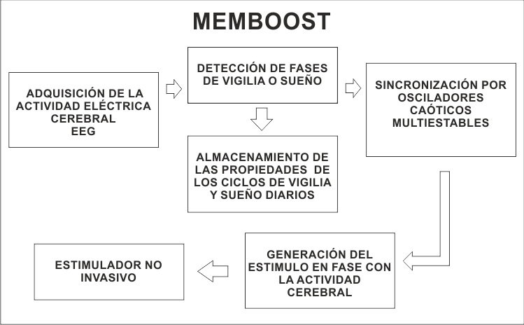 Schéma du projet MemBoost